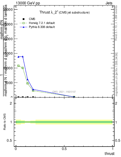 Plot of j.thrust in 13000 GeV pp collisions