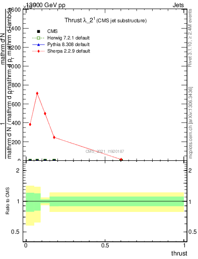Plot of j.thrust in 13000 GeV pp collisions