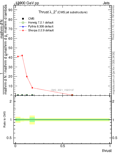 Plot of j.thrust in 13000 GeV pp collisions