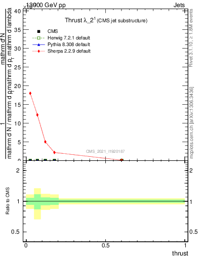 Plot of j.thrust in 13000 GeV pp collisions