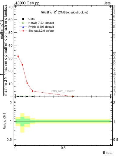 Plot of j.thrust in 13000 GeV pp collisions