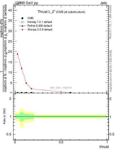Plot of j.thrust in 13000 GeV pp collisions