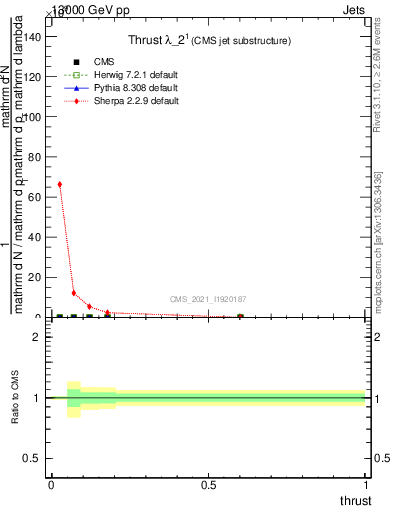 Plot of j.thrust in 13000 GeV pp collisions