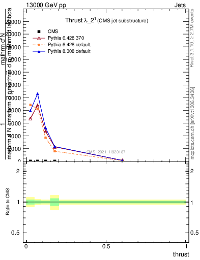 Plot of j.thrust in 13000 GeV pp collisions