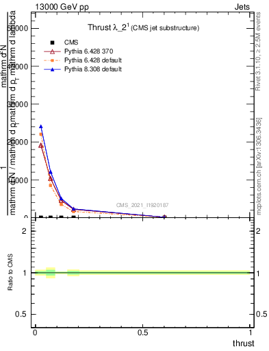 Plot of j.thrust in 13000 GeV pp collisions