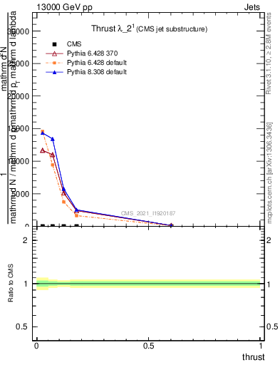 Plot of j.thrust in 13000 GeV pp collisions