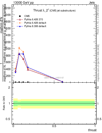 Plot of j.thrust in 13000 GeV pp collisions