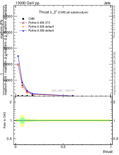 Plot of j.thrust in 13000 GeV pp collisions