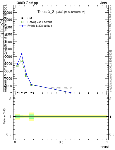 Plot of j.thrust in 13000 GeV pp collisions