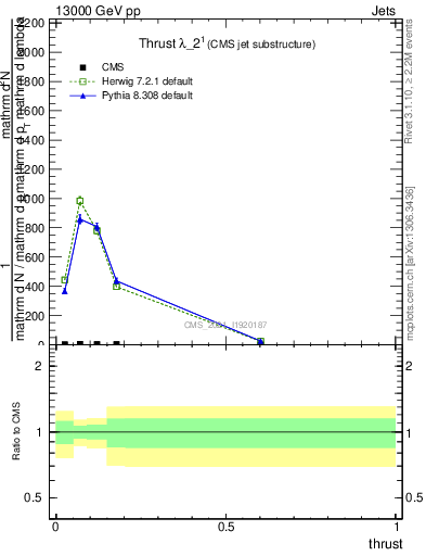 Plot of j.thrust in 13000 GeV pp collisions