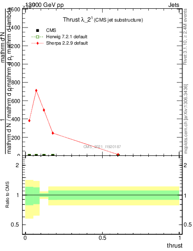 Plot of j.thrust in 13000 GeV pp collisions