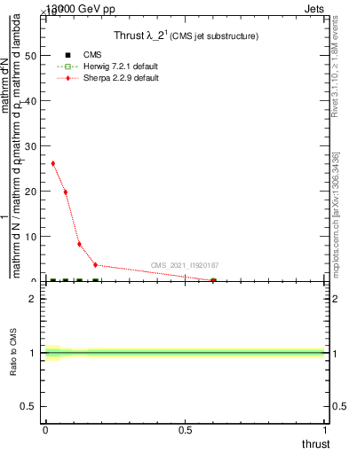 Plot of j.thrust in 13000 GeV pp collisions