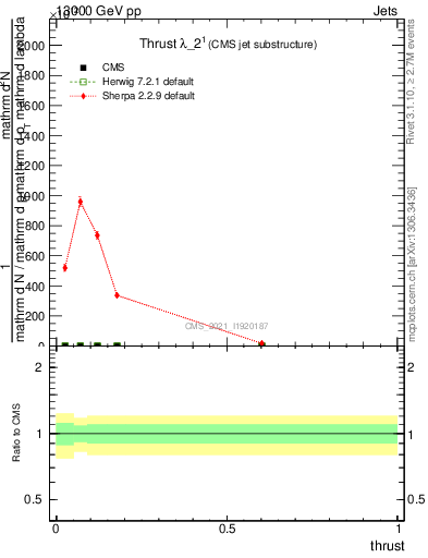 Plot of j.thrust in 13000 GeV pp collisions