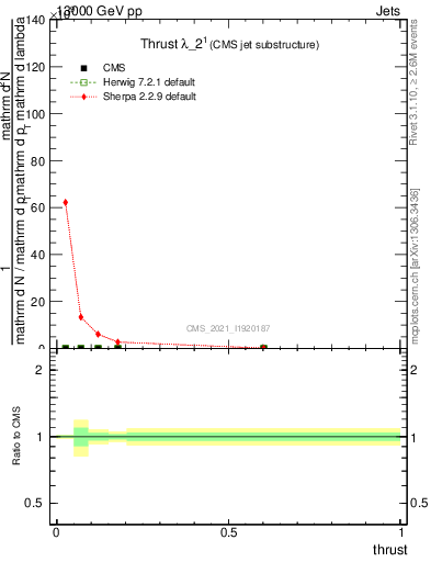 Plot of j.thrust in 13000 GeV pp collisions