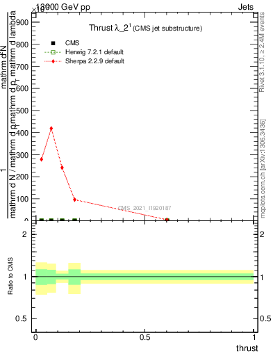 Plot of j.thrust in 13000 GeV pp collisions