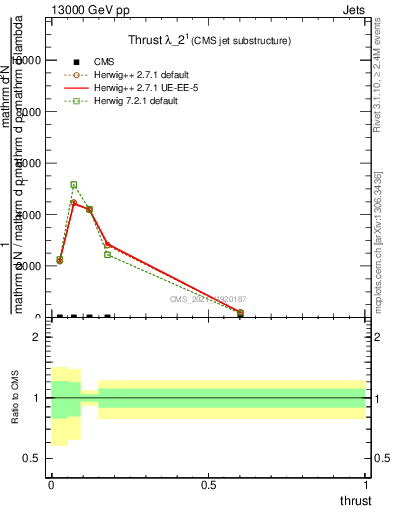 Plot of j.thrust in 13000 GeV pp collisions