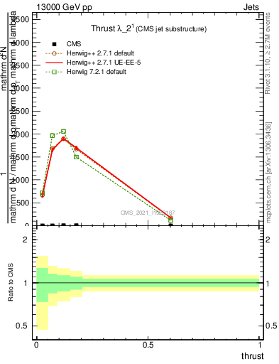 Plot of j.thrust in 13000 GeV pp collisions