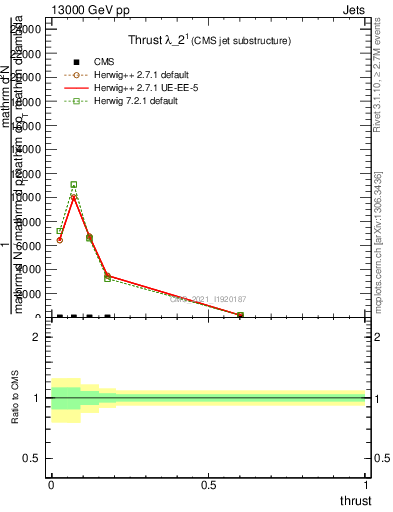 Plot of j.thrust in 13000 GeV pp collisions