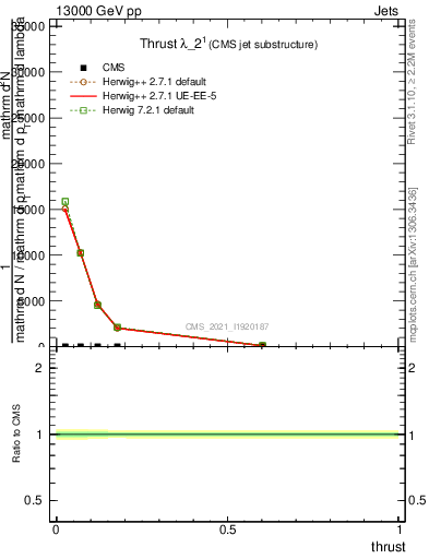 Plot of j.thrust in 13000 GeV pp collisions