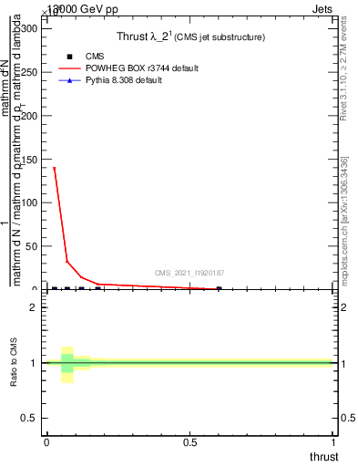 Plot of j.thrust in 13000 GeV pp collisions
