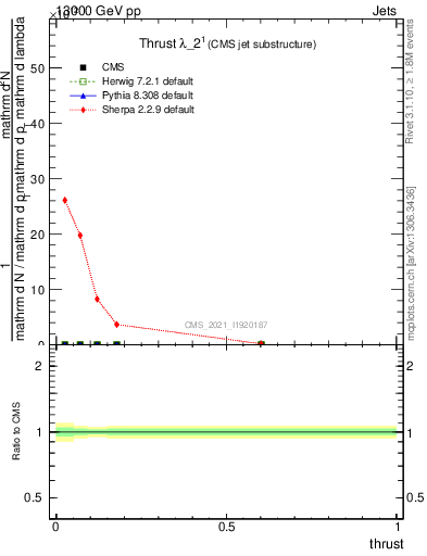 Plot of j.thrust in 13000 GeV pp collisions