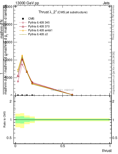 Plot of j.thrust in 13000 GeV pp collisions