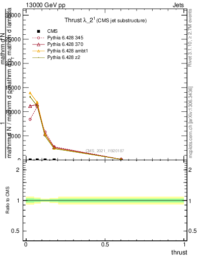 Plot of j.thrust in 13000 GeV pp collisions