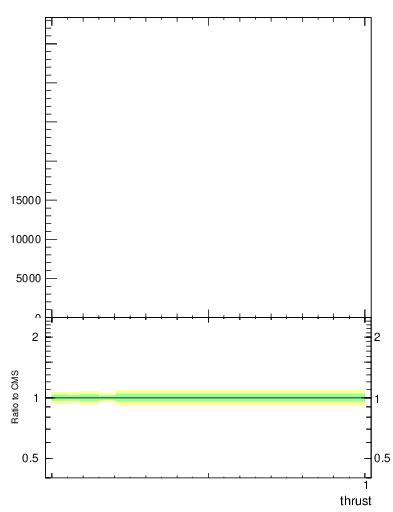 Plot of j.thrust in 13000 GeV pp collisions