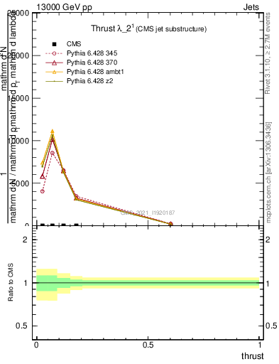 Plot of j.thrust in 13000 GeV pp collisions
