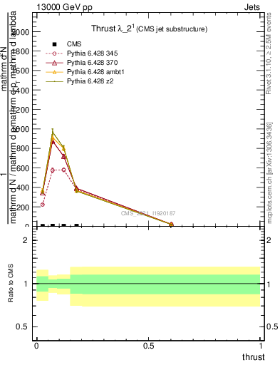 Plot of j.thrust in 13000 GeV pp collisions