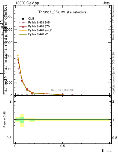 Plot of j.thrust in 13000 GeV pp collisions