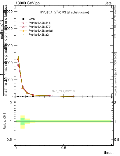 Plot of j.thrust in 13000 GeV pp collisions