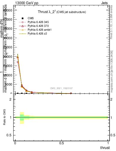 Plot of j.thrust in 13000 GeV pp collisions