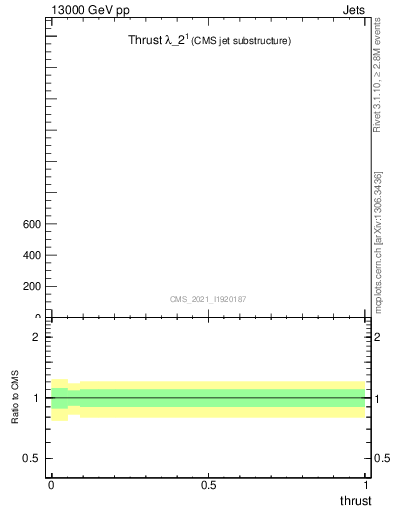 Plot of j.thrust in 13000 GeV pp collisions