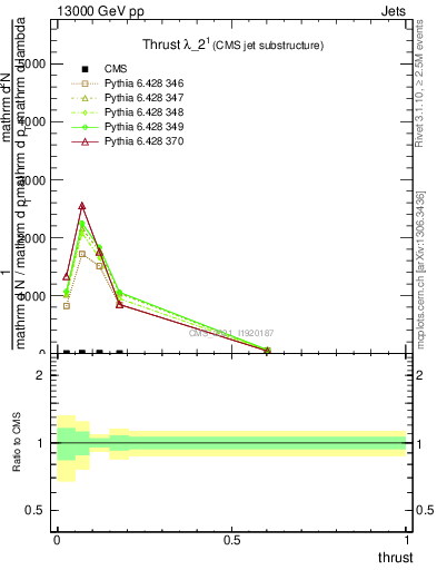 Plot of j.thrust in 13000 GeV pp collisions