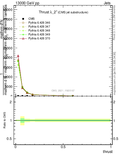Plot of j.thrust in 13000 GeV pp collisions