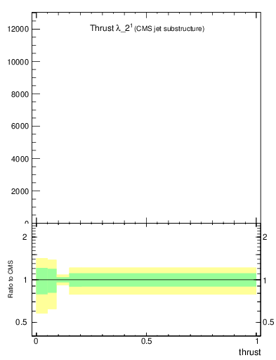 Plot of j.thrust in 13000 GeV pp collisions