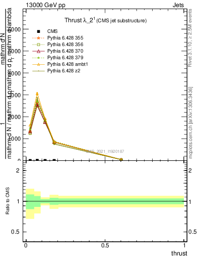 Plot of j.thrust in 13000 GeV pp collisions