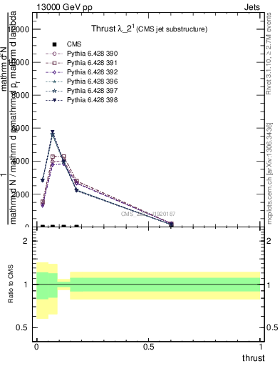 Plot of j.thrust in 13000 GeV pp collisions