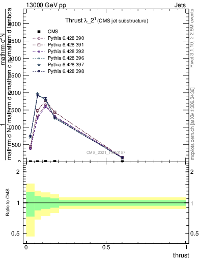 Plot of j.thrust in 13000 GeV pp collisions