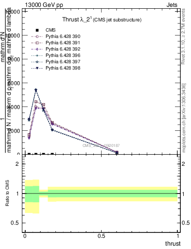 Plot of j.thrust in 13000 GeV pp collisions