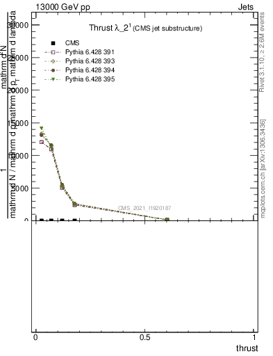 Plot of j.thrust in 13000 GeV pp collisions