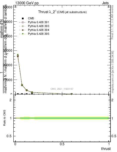 Plot of j.thrust in 13000 GeV pp collisions