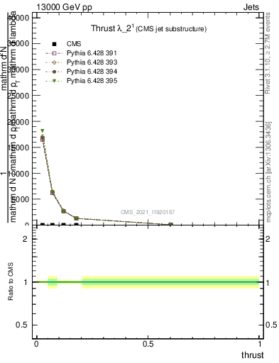 Plot of j.thrust in 13000 GeV pp collisions