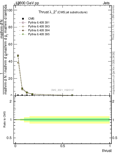 Plot of j.thrust in 13000 GeV pp collisions
