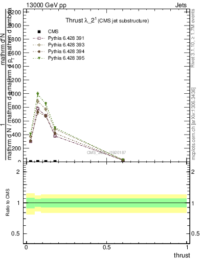 Plot of j.thrust in 13000 GeV pp collisions