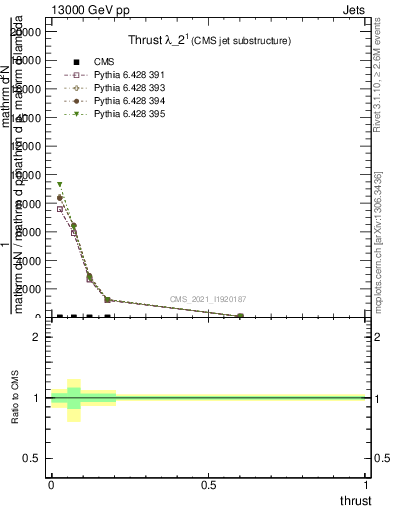 Plot of j.thrust in 13000 GeV pp collisions