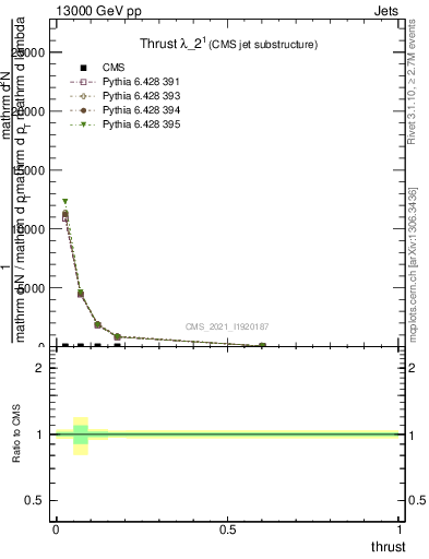 Plot of j.thrust in 13000 GeV pp collisions