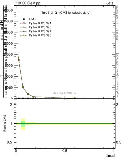 Plot of j.thrust in 13000 GeV pp collisions