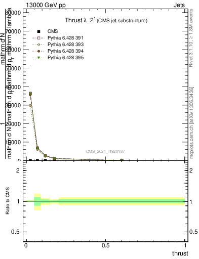 Plot of j.thrust in 13000 GeV pp collisions